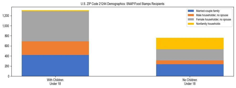 Stacked bar chart showing SNAP/Food Stamps recipient household composition by presence of children under 18 in US ZIP Code 21244, based on 2023 ACS data.