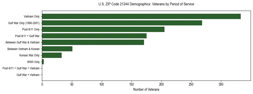 Horizontal bar chart showing veteran distribution by period of military service in US ZIP Code 21244, based on 2023 ACS data.