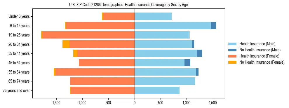 Pyramid chart showing health insurance coverage by age and sex in US ZIP Code 21286.