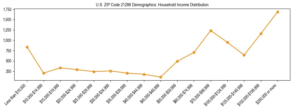 Horizontal bar chart showing household income distribution in US ZIP Code 21286.