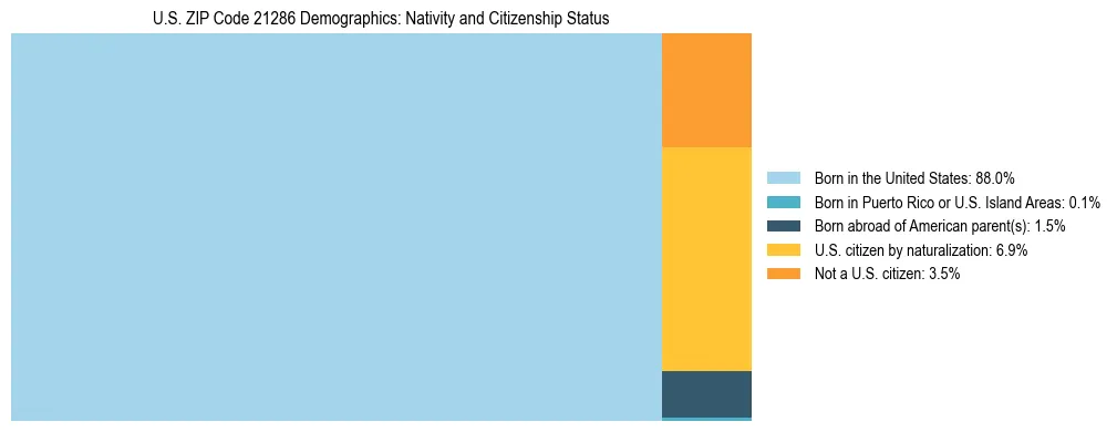 Treemap showing the population distribution by nativity and citizenship status in US ZIP Code 21286 based on U.S. Census data.