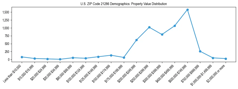 Line chart showing the distribution of property values for owner-occupied housing units in US ZIP Code 21286.