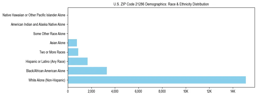 Race and Ethnicity Distribution Chart for US ZIP Code 21286