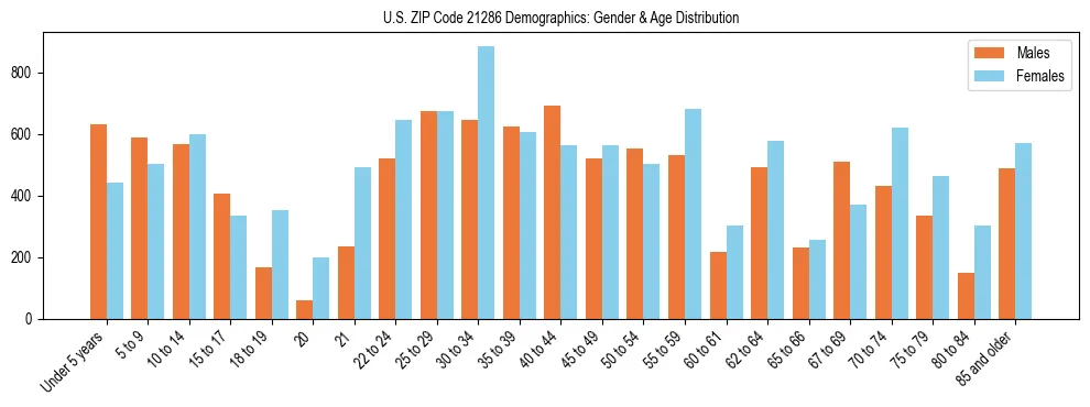 Bar chart showing the population distribution of US ZIP Code 21286 by age group and gender, based on 2023 ACS data.