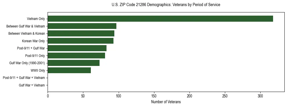 Horizontal bar chart showing veteran distribution by period of military service in US ZIP Code 21286, based on 2023 ACS data.