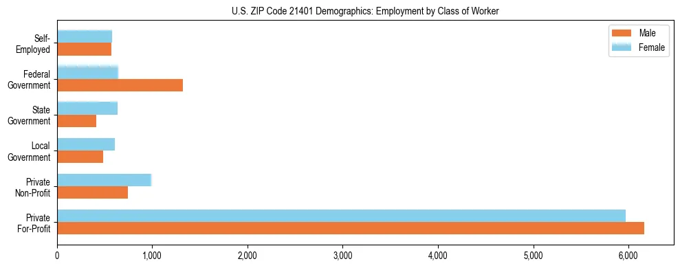 Horizontal bar chart showing employment distribution by class of worker and gender in US ZIP Code 21401, based on 2023 ACS data.