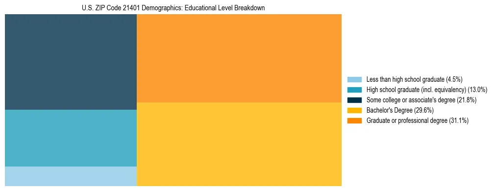 Treemap chart illustrating the educational attainment breakdown for population 25 years and over in US ZIP Code 21401.