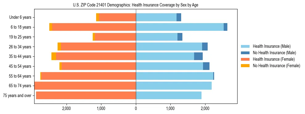 Pyramid chart showing health insurance coverage by age and sex in US ZIP Code 21401.