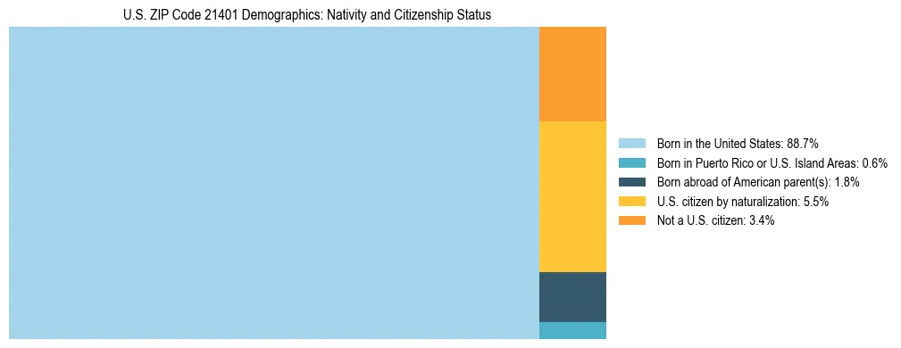 Treemap showing the population distribution by nativity and citizenship status in US ZIP Code 21401 based on U.S. Census data.