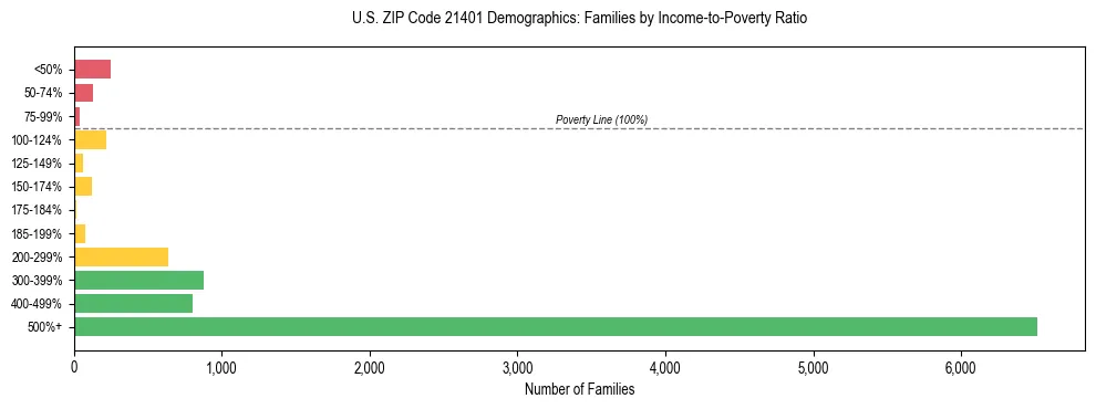 Horizontal bar chart showing family distribution by income-to-poverty ratio in US ZIP Code 21401, based on 2023 ACS data.