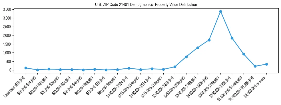 Line chart showing the distribution of property values for owner-occupied housing units in US ZIP Code 21401.