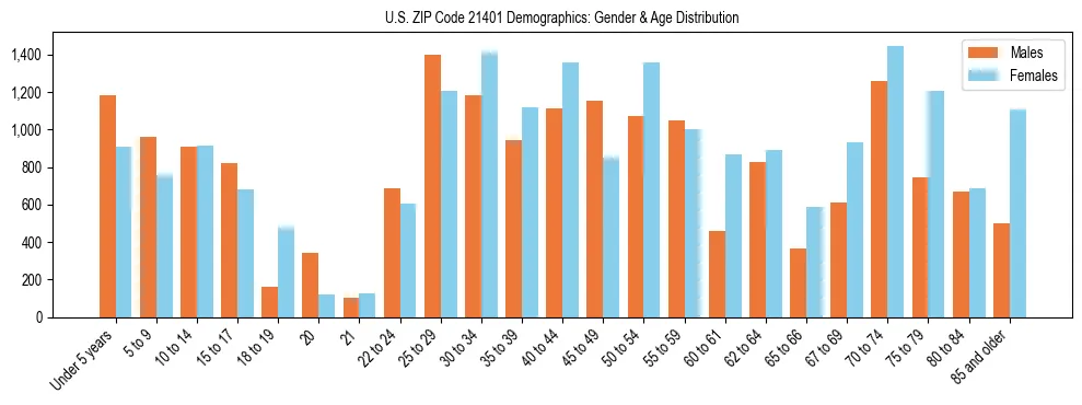 Bar chart showing the population distribution of US ZIP Code 21401 by age group and gender, based on 2023 ACS data.