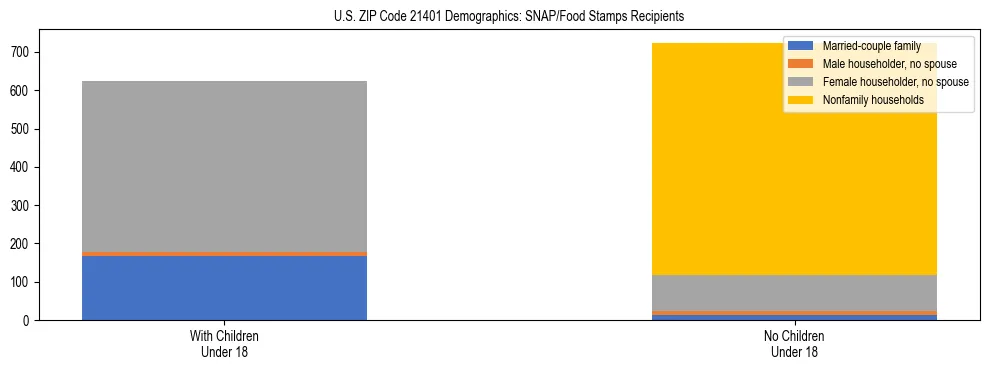 Stacked bar chart showing SNAP/Food Stamps recipient household composition by presence of children under 18 in US ZIP Code 21401, based on 2023 ACS data.