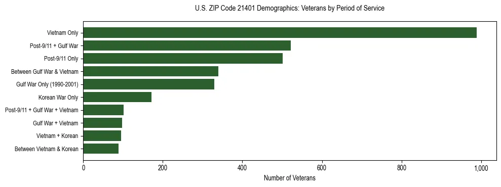 Horizontal bar chart showing veteran distribution by period of military service in US ZIP Code 21401, based on 2023 ACS data.