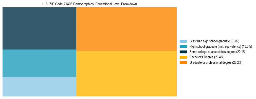 Treemap chart illustrating the educational attainment breakdown for population 25 years and over in US ZIP Code 21403.