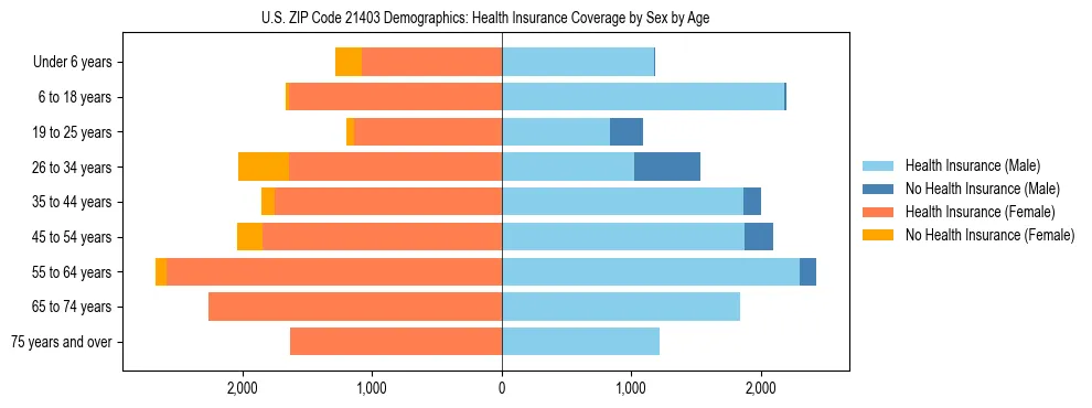 Pyramid chart showing health insurance coverage by age and sex in US ZIP Code 21403.