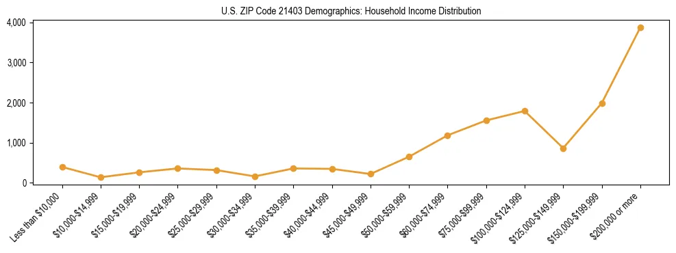 Horizontal bar chart showing household income distribution in US ZIP Code 21403.
