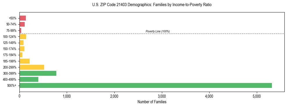 Horizontal bar chart showing family distribution by income-to-poverty ratio in US ZIP Code 21403, based on 2023 ACS data.