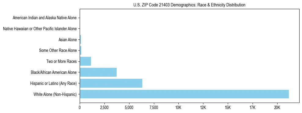 Race and Ethnicity Distribution Chart for US ZIP Code 21403