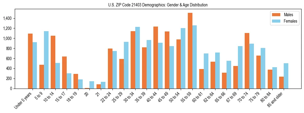 Bar chart showing the population distribution of US ZIP Code 21403 by age group and gender, based on 2023 ACS data.