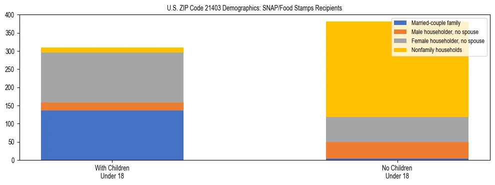 Stacked bar chart showing SNAP/Food Stamps recipient household composition by presence of children under 18 in US ZIP Code 21403, based on 2023 ACS data.