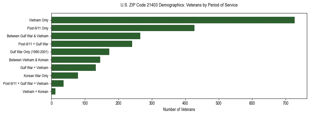 Horizontal bar chart showing veteran distribution by period of military service in US ZIP Code 21403, based on 2023 ACS data.