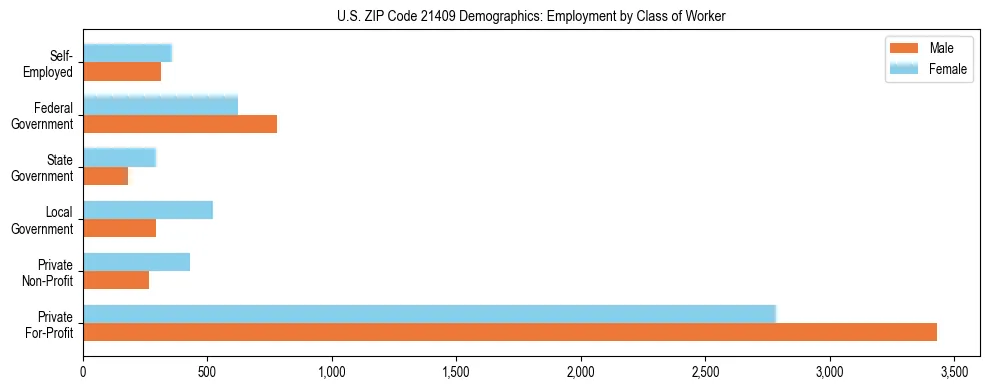 Horizontal bar chart showing employment distribution by class of worker and gender in US ZIP Code 21409, based on 2023 ACS data.