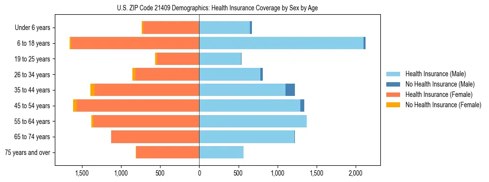 Pyramid chart showing health insurance coverage by age and sex in US ZIP Code 21409.
