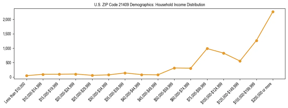 Horizontal bar chart showing household income distribution in US ZIP Code 21409.