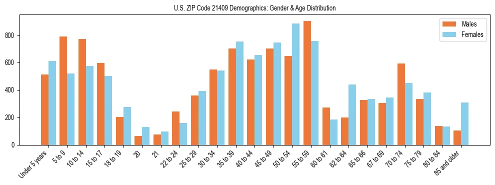 Bar chart showing the population distribution of US ZIP Code 21409 by age group and gender, based on 2023 ACS data.