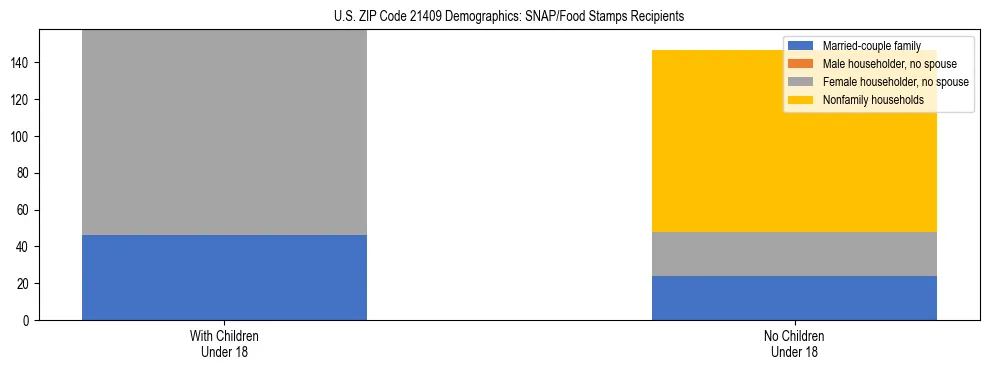 Stacked bar chart showing SNAP/Food Stamps recipient household composition by presence of children under 18 in US ZIP Code 21409, based on 2023 ACS data.