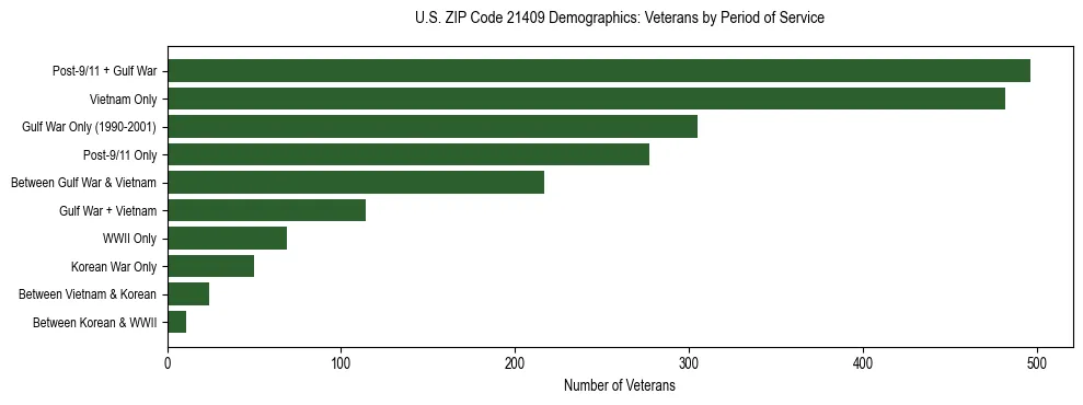 Horizontal bar chart showing veteran distribution by period of military service in US ZIP Code 21409, based on 2023 ACS data.
