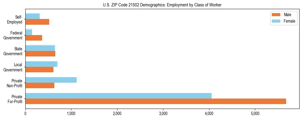 Horizontal bar chart showing employment distribution by class of worker and gender in US ZIP Code 21502, based on 2023 ACS data.