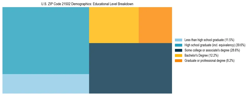 Treemap chart illustrating the educational attainment breakdown for population 25 years and over in US ZIP Code 21502.