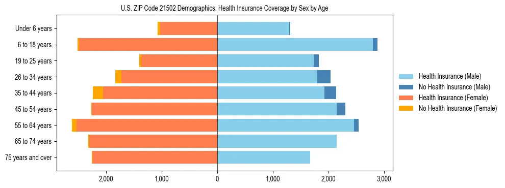Pyramid chart showing health insurance coverage by age and sex in US ZIP Code 21502.
