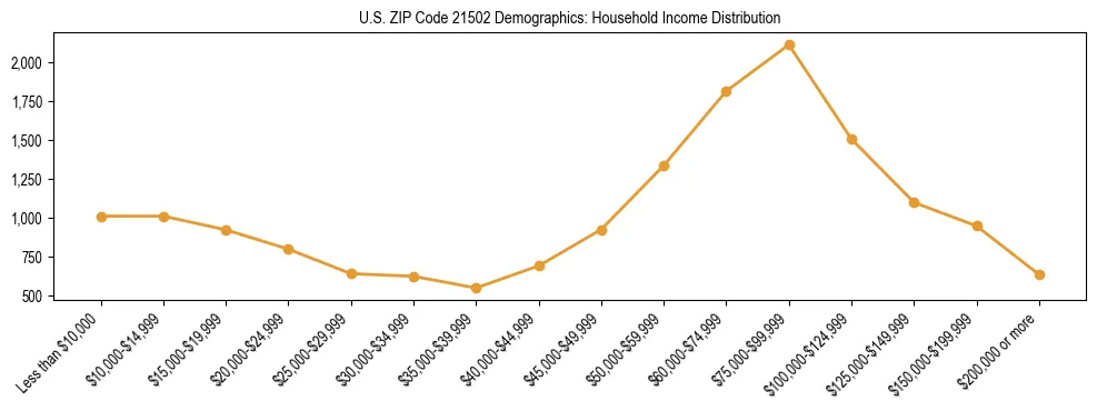 Horizontal bar chart showing household income distribution in US ZIP Code 21502.