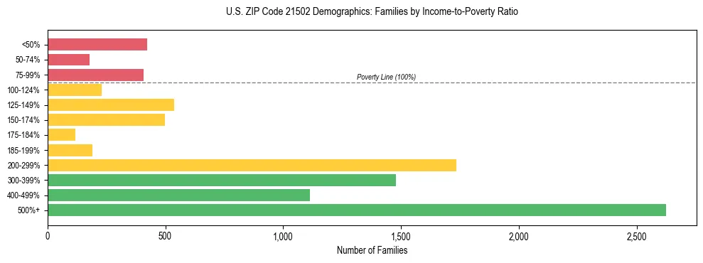 Horizontal bar chart showing family distribution by income-to-poverty ratio in US ZIP Code 21502, based on 2023 ACS data.