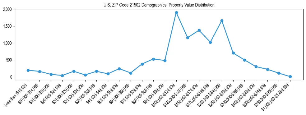 Line chart showing the distribution of property values for owner-occupied housing units in US ZIP Code 21502.