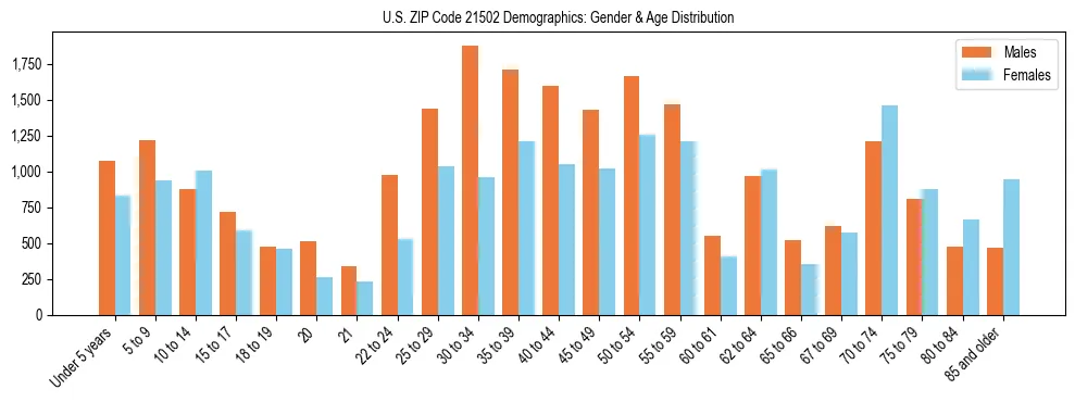 Bar chart showing the population distribution of US ZIP Code 21502 by age group and gender, based on 2023 ACS data.