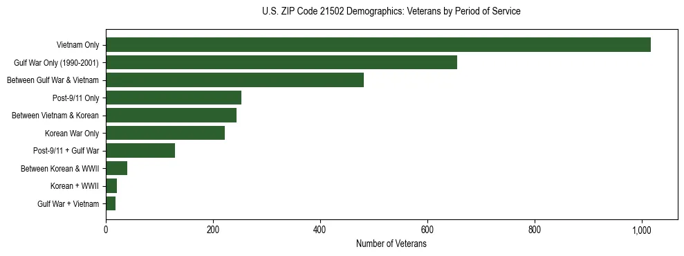 Horizontal bar chart showing veteran distribution by period of military service in US ZIP Code 21502, based on 2023 ACS data.