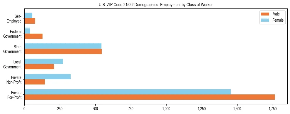 Horizontal bar chart showing employment distribution by class of worker and gender in US ZIP Code 21532, based on 2023 ACS data.
