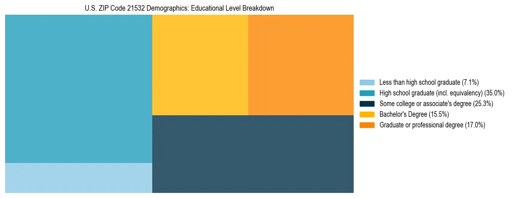 Treemap chart illustrating the educational attainment breakdown for population 25 years and over in US ZIP Code 21532.