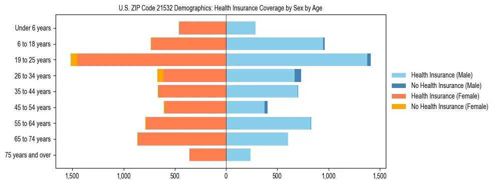 Pyramid chart showing health insurance coverage by age and sex in US ZIP Code 21532.