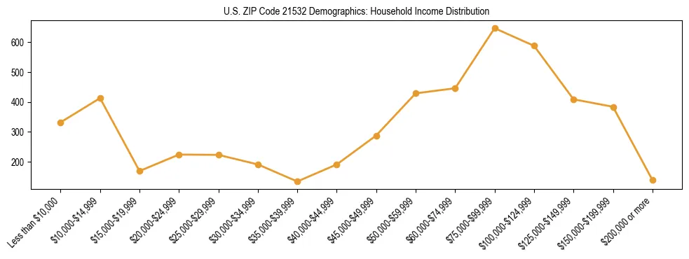 Horizontal bar chart showing household income distribution in US ZIP Code 21532.