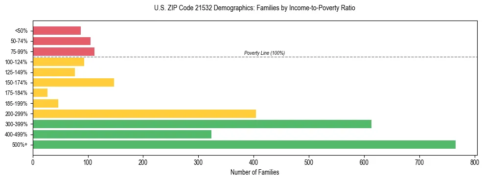Horizontal bar chart showing family distribution by income-to-poverty ratio in US ZIP Code 21532, based on 2023 ACS data.