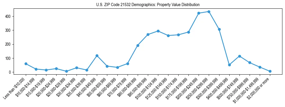 Line chart showing the distribution of property values for owner-occupied housing units in US ZIP Code 21532.