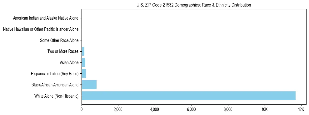 Race and Ethnicity Distribution Chart for US ZIP Code 21532