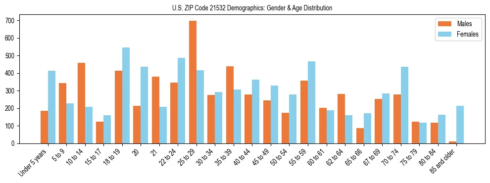 Bar chart showing the population distribution of US ZIP Code 21532 by age group and gender, based on 2023 ACS data.