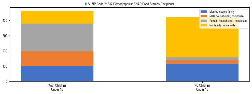 Stacked bar chart showing SNAP/Food Stamps recipient household composition by presence of children under 18 in US ZIP Code 21532, based on 2023 ACS data.