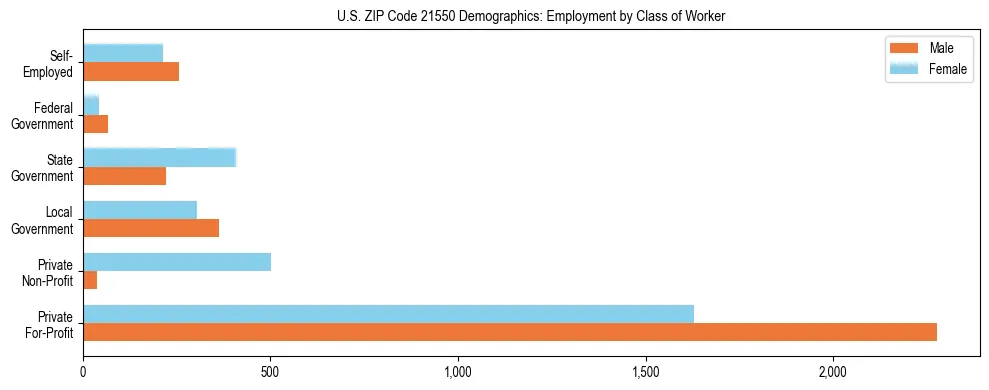 Horizontal bar chart showing employment distribution by class of worker and gender in US ZIP Code 21550, based on 2023 ACS data.